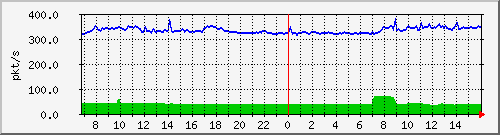 10.255.8.10_1_42_pps_b Traffic Graph