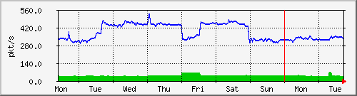 week