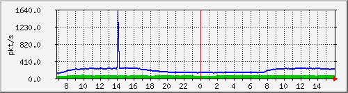 10.255.8.10_1_42_pps_m Traffic Graph