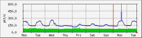 week