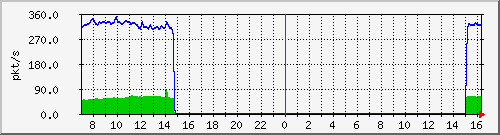 10.255.8.10_1_43_pps_b Traffic Graph