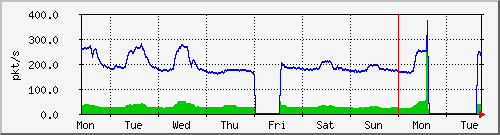 week
