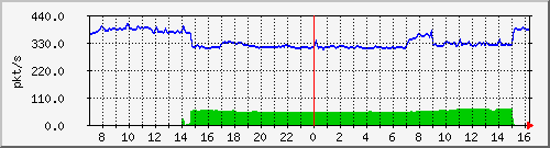 10.255.8.10_1_44_pps_b Traffic Graph