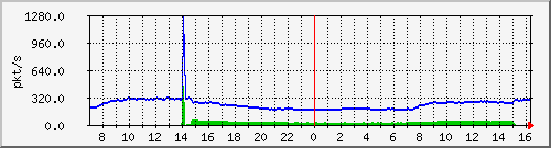 10.255.8.10_1_44_pps_m Traffic Graph