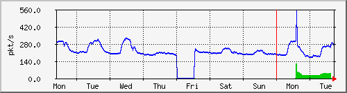 week