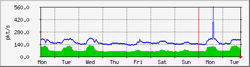 week