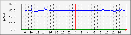 10.255.8.10_1_4_pps_b Traffic Graph