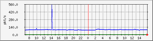 10.255.8.10_1_4_pps_m Traffic Graph