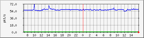 10.255.8.10_1_5_pps_b Traffic Graph