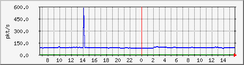 10.255.8.10_1_5_pps_m Traffic Graph