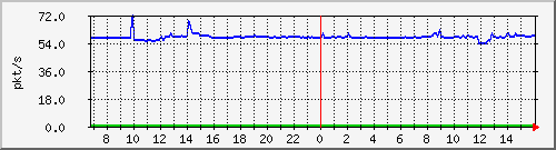 10.255.8.10_1_6_pps_b Traffic Graph