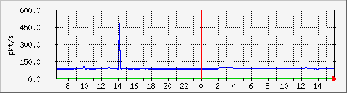 10.255.8.10_1_6_pps_m Traffic Graph