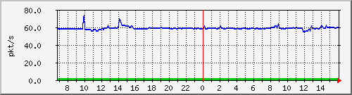 10.255.8.10_1_7_pps_b Traffic Graph