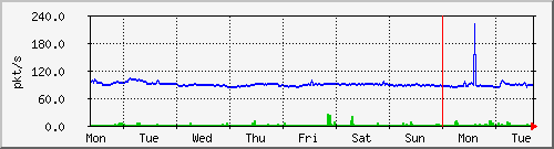 week