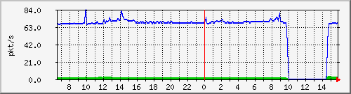 10.255.8.10_1_8_pps_b Traffic Graph
