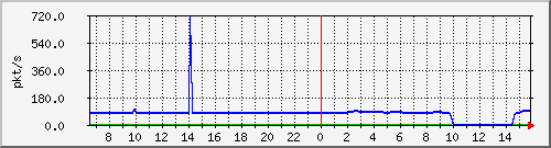 10.255.8.10_1_8_pps_m Traffic Graph