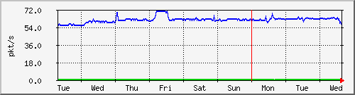 week