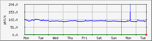 week