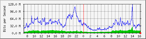 10.255.8.10_te1_0_1 Traffic Graph