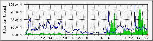 10.255.8.10_te1_0_10 Traffic Graph