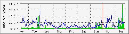 week