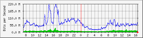 10.255.8.10_te1_0_12 Traffic Graph