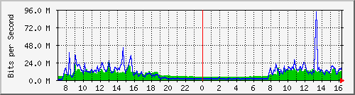 10.255.8.10_te1_0_13 Traffic Graph
