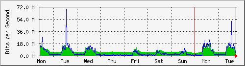 week