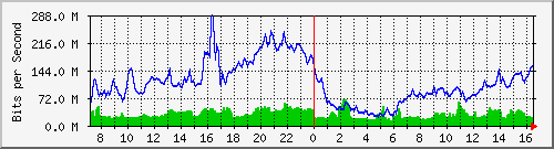 10.255.8.10_te1_0_14 Traffic Graph
