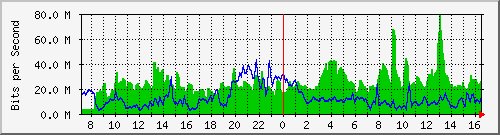 10.255.8.10_te1_0_15 Traffic Graph