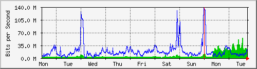 week