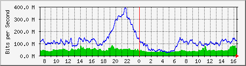 10.255.8.10_te1_0_16 Traffic Graph