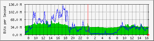 10.255.8.10_te1_0_17 Traffic Graph