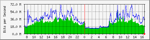 10.255.8.10_te1_0_18 Traffic Graph