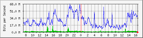 10.255.8.10_te1_0_19 Traffic Graph