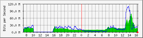 10.255.8.10_te1_0_2 Traffic Graph