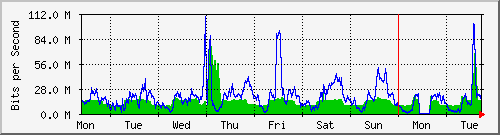 week