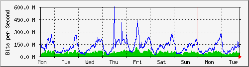 week