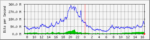 10.255.8.10_te1_0_22 Traffic Graph