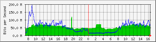 10.255.8.10_te1_0_23 Traffic Graph