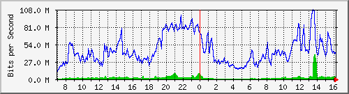 10.255.8.10_te1_0_24 Traffic Graph