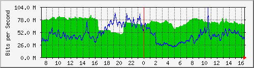10.255.8.10_te1_0_25 Traffic Graph