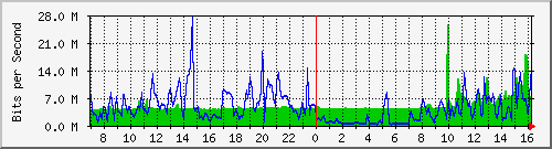 10.255.8.10_te1_0_26 Traffic Graph