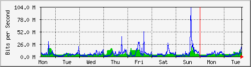 week