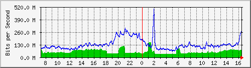 10.255.8.10_te1_0_27 Traffic Graph