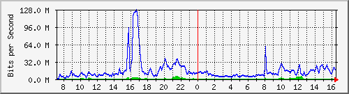 10.255.8.10_te1_0_28 Traffic Graph