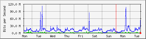 week