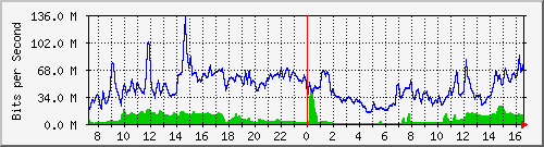 10.255.8.10_te1_0_29 Traffic Graph