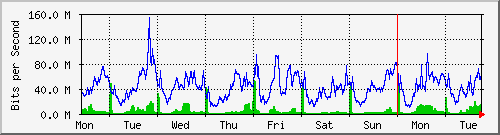 week