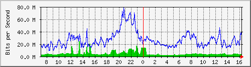 10.255.8.10_te1_0_3 Traffic Graph
